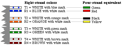 Diagram showing color conventions for eight-strand wire