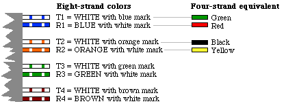 Telco Color Code Chart