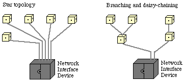 Star topology versus branching and daisy chain.